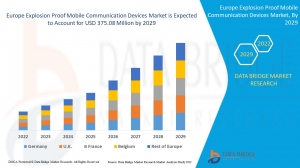 Europe Explosion Proof Mobile Communication Devices Market is set to Witness Huge Demand at a CAGR of 7.90% during the Forecast Period 2029