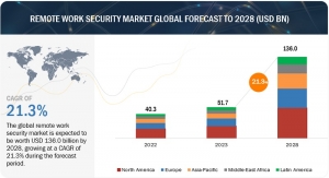 Remote Work Security Market Expected to Reach $136.0 Billion by 2028