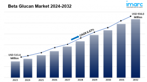 Beta Glucan Market Report 2024-2032, Industry Trends, Share, Size, Demand and Future Scope