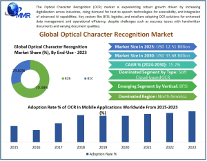 Optical Character Recognition Market Set for Growth as Industries Embrace Paperless Workflow Solutions 2030