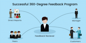 Mastering Employee Growth with the 360 Appraisal Process With A Complete Guide for Companies