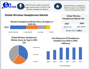 Wireless Headphones Market Expected to Hit USD 140.97 Billion by 2030, 12.51% CAGR