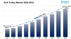 Golf Trolley Market 2024-2032: Industry Growth, Size, Share, Trends and Research Report