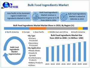 Bulk Food Ingredients Market 2024-2030: Growth Trends, Key Drivers, and Future Outlook