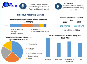 Bioactive Materials Market Revenue to Grow to USD 7114.72 Million by 2030