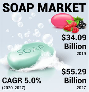 Soap Market Size, Demand Trends, and Growth Forecast 2024-2032