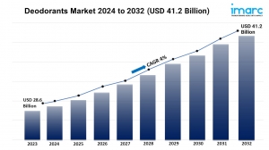 Deodorants Market Growth, Size, and Forecast Report 2024-2032