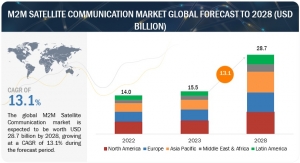 2028 Projections: M2M Satellite Communication Market Valued at $28.7 Billion