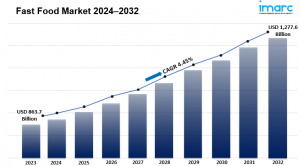 Fast Food Market Report 2024-2032: Size, Scope, Growth, Price Trends and Forecast