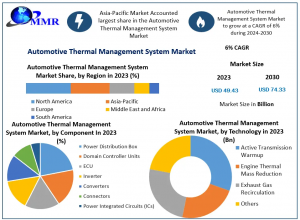 Automotive Thermal Management System Market Growth Projected to USD 74.33 Bn by 2030