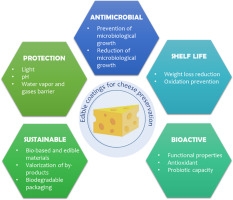 Edible Films and Coating Market Flourish Impressive 2030