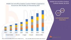 Middle East and Africa Outdoor Cushions Market to Rise at an Impressive CAGR of 3.5% By Future Growth Analysis by 2029