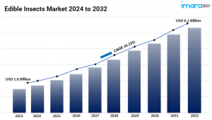 Edible Insects Market Analysis 2024-2032, Industry Size, Share, Trends and Forecast