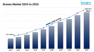 Drones Market Report 2024-2032, Industry Trends, Share, Size, Demand and Future Scope