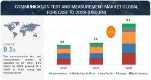 Communication Test and Measurement Sector Expected to Hit $14.9 Billion by 2029