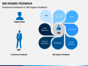 Empowering Growth And How 360 Surveys Revolutionize Employee Development