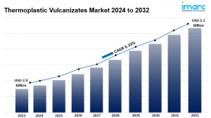 Thermoplastic Vulcanizates Market Analysis, Recent Trends and Regional Growth Forecast to 2024-2032