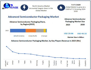 Advanced Semiconductor Packaging Market Valued at USD 29.98 Billion in 2023 to Hit USD 49.33 Billion by 2030