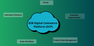 B2B Digital Commerce Platform (DCP) Market Forecast Growth in the Middle East, Africa, and Latin America 