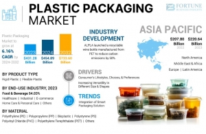 Plastic Packaging Market Size, Share, Expected Industry Trends and Revenue Forecasts by 2032