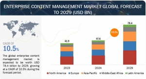 Enterprise Content Management Market to Hit $78.4 Billion by 2029