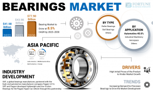 Bearings Market: Exploring Size, Share, Growth, and Trends