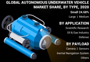 Autonomous Underwater Vehicle Market Size, Share, Current Market Trends and Insights Shared by 2032