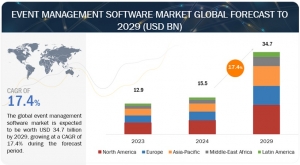 Event Management Software Sector to Expand to $34.7 Billion by 2029