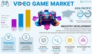 Video Game Market Business Opportunities and Growth Projections, Forecast to 2032