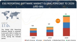 ESG Reporting Software Market Expansion to $2.1 Billion by 2029