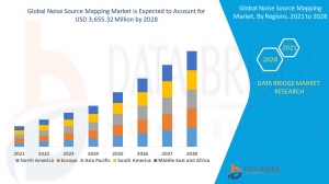 Noise Source Mapping Market  is set to Witness Huge Demand at a CAGR of 6.10% during the Forecast Period 2028