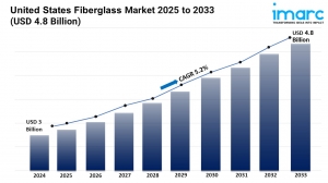 United States Fiberglass Market is Booming and Predicted to Hit USD 4.8 Billion by 2033