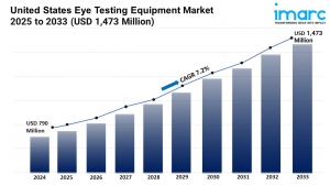 U.S. Eye Testing Equipment Market: Set to Explode and Reach USD 1,473 Million by 2033