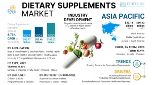 Dietary Supplements Market Revenue, Size, Share, and Growth Forecast Overview Through 2032