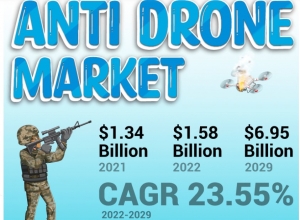 Anti Drone Market Size, Share, Insights into Upcoming Trends and Revenues by 2032