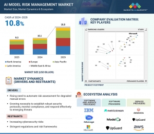 AI Model Risk Management Market Growth Predicted to Hit $10.5 Billion by 2029