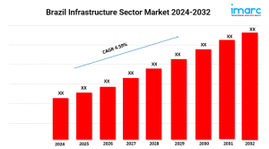 Brazil Infrastructure Sector MarketReport 2024 | Growth, Size, and Trends Forecast by 2032