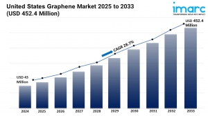 U.S. Graphene Market Will Hit USD 452.4 Million By 2033 | Growth With Recent Trends & Demand