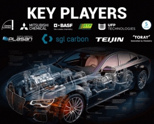 Automotive Composites Market to record robust growth rate in coming 10 years