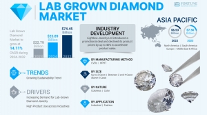 Lab Grown Diamond Market Size, Share, and Growth Forecast Through 2032