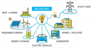 Microgrid as a Service Market Growth, Opportunities and Industry Forecast Report 2034