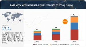 Bare Metal Cloud Market Size Estimated at $19.1 Billion by 2028