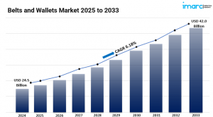 Belts and Wallets Market 2025: Analysis, Top Companies, Size, Share, Demand and Opportunity To 2033