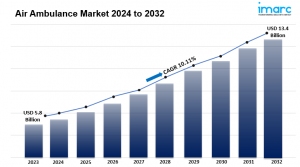 Air Ambulance Market Report 2024-2032: Scope, Trends, Growth, Demand, Analysis and Outlook