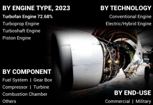 Aircraft Engine Market Size, Share, Emerging Industry Trends and Growth Potential by 2032