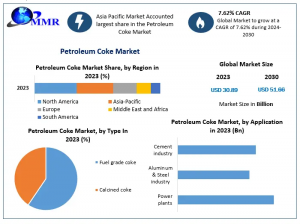 Petroleum Coke Industry Expected to Reach USD 51.66 Billion, Driven by 7.62% CAGR