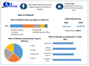 The Future of the Internet: Web 3.0 Market Trends and Projections