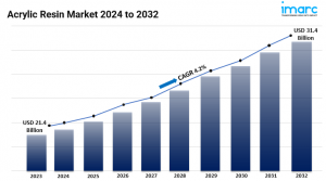 Acrylic Resin Market Growth 2024-2032, Industry Size, Share, Trends and Forecast