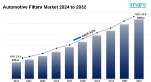 Automotive Filters Market Share, Size, Trends, Revenue, Analysis Report 2024-2032