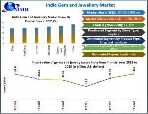 India’s Gem and Jewellery Market to Soar at a CAGR of 17.35%, Expected to Reach USD 133.96 Billion by 2030